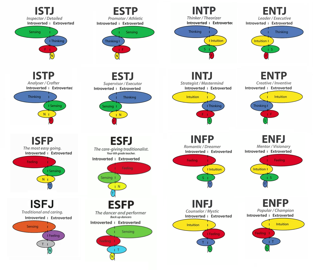 ไอเดีย Mbti💚💛💜🩵 58 รายการ ในปี 2023  บุคลิกภาพ, ภาพถ่ายที่สวยงาม,  วิธีการสอน